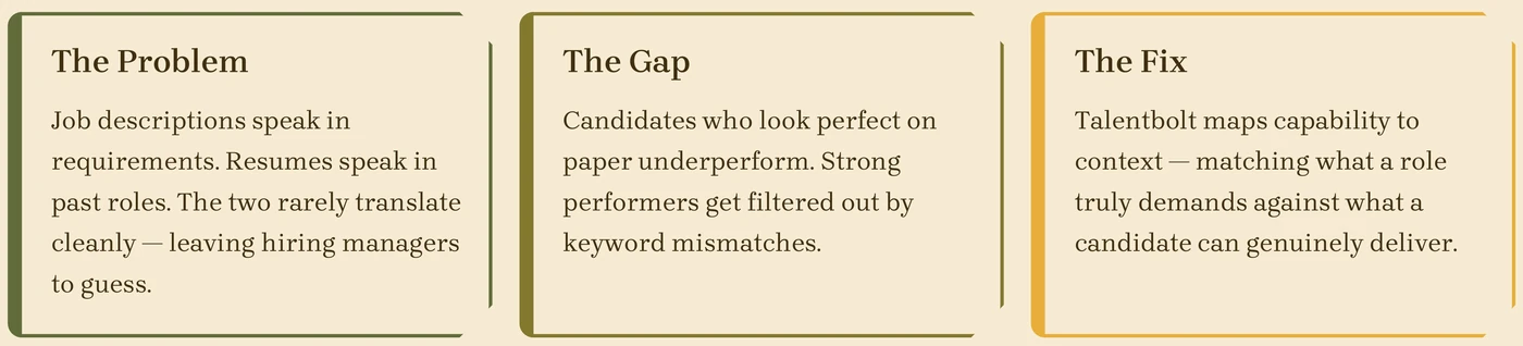 Three framed cards titled The Problem, The Gap and The Fix, explaining the gap between job descriptions and candidate capability